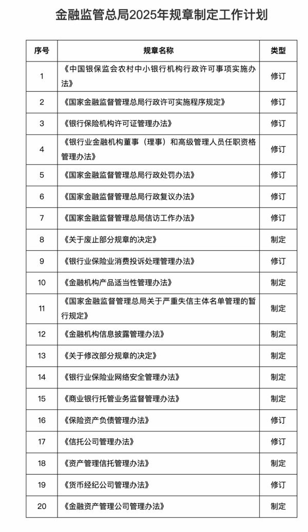 升富策略 金融监管总局公布2025年规章制定工作计划