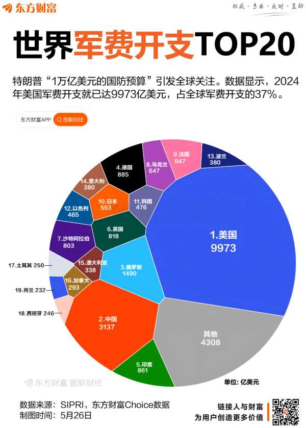趣策略 特朗普再提1万亿军费！美国军备支出“1V9”