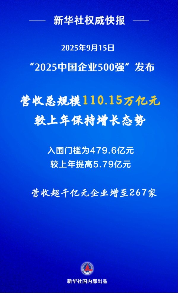 海越互赢 新华社权威快报丨“2025中国企业500强”发布  营收超千亿元企业增至267家