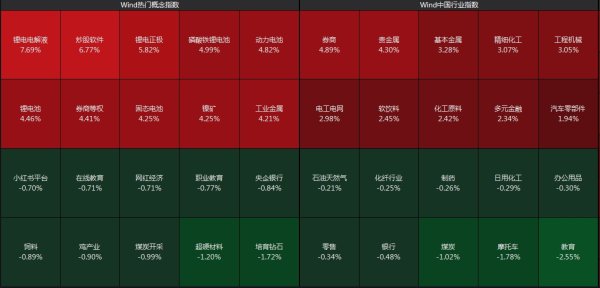拾贝赢 深成指收涨2.05%，锂电板块飙涨